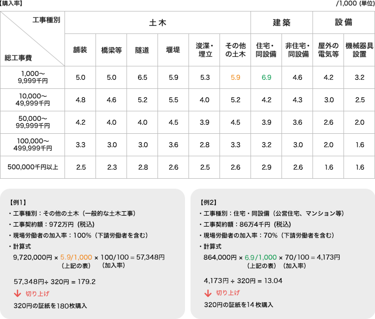 【宮崎市】共済証紙購入の考え方