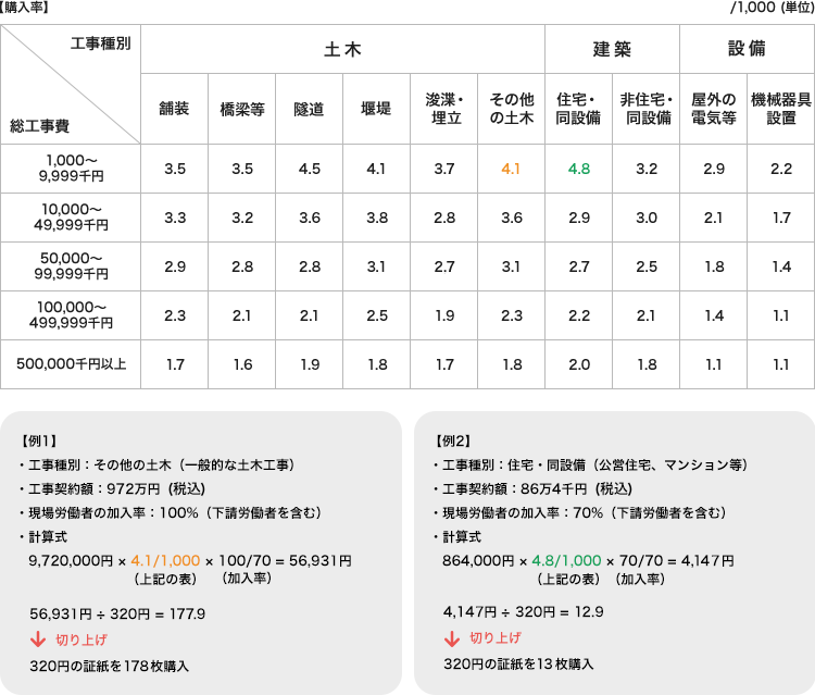 【宮崎県】共済証紙購入の考え方